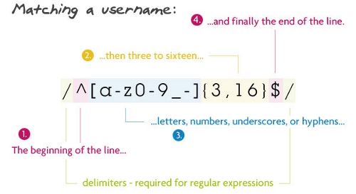 Regular Expressions Diagram